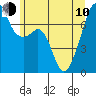 Tide chart for Burrows Bay, Allan Island, Washington on 2023/06/10