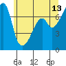 Tide chart for Burrows Bay, Allan Island, Washington on 2023/06/13