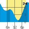 Tide chart for Burrows Bay, Allan Island, Washington on 2023/06/24