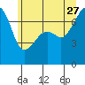 Tide chart for Burrows Bay, Allan Island, Washington on 2023/06/27