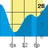 Tide chart for Burrows Bay, Allan Island, Washington on 2023/06/28