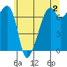 Tide chart for Burrows Bay, Allan Island, Washington on 2023/06/2