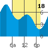 Tide chart for Burrows Bay, Allan Island, Washington on 2024/04/18