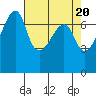 Tide chart for Burrows Bay, Allan Island, Washington on 2024/04/20
