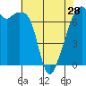 Tide chart for Burrows Bay, Allan Island, Washington on 2024/04/28