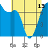 Tide chart for Burrows Bay, Allan Island, Washington on 2024/05/13
