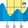 Tide chart for Burrows Bay, Allan Island, Washington on 2024/05/18