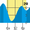 Tide chart for Burrows Bay, Allan Island, Washington on 2024/05/20