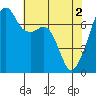 Tide chart for Burrows Bay, Allan Island, Washington on 2024/05/2