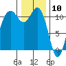 Tide chart for Quartermaster Marina, Washington on 2021/01/10
