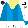 Tide chart for Quartermaster Marina, Washington on 2021/01/12