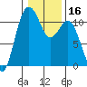 Tide chart for Quartermaster Marina, Washington on 2021/01/16