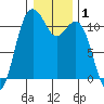 Tide chart for Quartermaster Marina, Washington on 2021/01/1