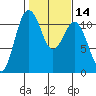 Tide chart for Quartermaster Marina, Washington on 2021/02/14