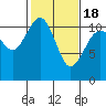 Tide chart for Quartermaster Marina, Washington on 2021/02/18