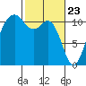 Tide chart for Quartermaster Marina, Washington on 2021/02/23