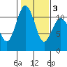 Tide chart for Quartermaster Marina, Washington on 2021/02/3