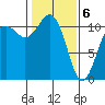 Tide chart for Quartermaster Marina, Washington on 2021/02/6