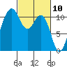 Tide chart for Quartermaster Marina, Washington on 2021/03/10