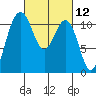 Tide chart for Quartermaster Marina, Washington on 2021/03/12