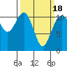 Tide chart for Quartermaster Marina, Washington on 2021/03/18