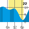 Tide chart for Quartermaster Marina, Washington on 2021/03/22