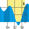 Tide chart for Quartermaster Marina, Washington on 2021/05/1