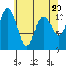 Tide chart for Quartermaster Marina, Washington on 2021/05/23