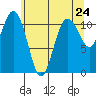 Tide chart for Quartermaster Marina, Washington on 2021/05/24