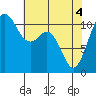 Tide chart for Quartermaster Marina, Washington on 2021/05/4
