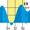 Tide chart for Quartermaster Marina, Washington on 2021/08/19
