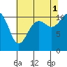 Tide chart for Quartermaster Marina, Washington on 2021/08/1