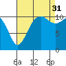 Tide chart for Quartermaster Marina, Washington on 2021/08/31