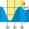 Tide chart for Quartermaster Marina, Washington on 2021/08/3