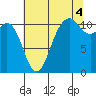 Tide chart for Quartermaster Marina, Washington on 2021/08/4
