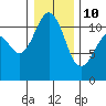 Tide chart for Quartermaster Marina, Washington on 2022/01/10