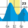 Tide chart for Quartermaster Marina, Washington on 2022/01/23