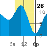 Tide chart for Quartermaster Marina, Washington on 2022/01/26