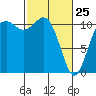Tide chart for Quartermaster Marina, Washington on 2022/02/25