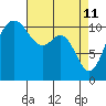 Tide chart for Quartermaster Marina, Washington on 2022/04/11