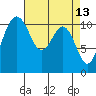 Tide chart for Quartermaster Marina, Washington on 2022/04/13
