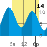 Tide chart for Quartermaster Marina, Washington on 2022/04/14