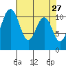 Tide chart for Quartermaster Marina, Washington on 2022/04/27