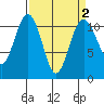 Tide chart for Quartermaster Marina, Washington on 2022/04/2