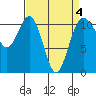 Tide chart for Quartermaster Marina, Washington on 2022/04/4