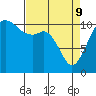 Tide chart for Quartermaster Marina, Washington on 2022/04/9
