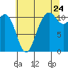 Tide chart for Burton, Quartermaster Hbr. (inside), Washington on 2022/07/24