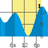 Tide chart for Quartermaster Marina, Washington on 2022/08/1