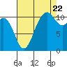 Tide chart for Quartermaster Marina, Washington on 2022/08/22