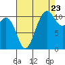 Tide chart for Quartermaster Marina, Washington on 2022/08/23